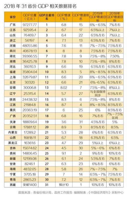 2018年31省份GDP